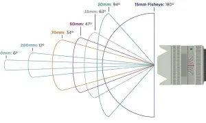 Schemat budowy obiektywu ukazuje pola widzenia różnych ogniskowych, od szerokokątnego 15mm fisheye (180°) po teleobiektyw 400mm (6°).