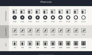 Tabela pokazuje, co to ekspozycja: przysłonę (f/), migawkę (czas) i ISO.