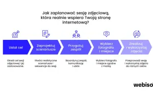 Planowanie sesji zdjęciowych krok po kroku: ustal cel, zaprojektuj scenariusze, przygotuj zespół, wybierz fotografa i miejsce, zrealizuj i wykorzystaj zdjęcia.
