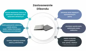 Dibond to wszechstronny materiał, idealny do reklam wewnętrznych i zewnętrznych, zabudowy stoisk, wystroju wnętrz i druku.
