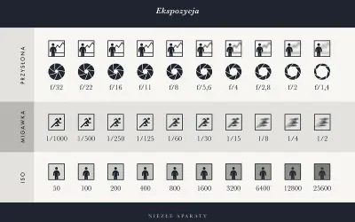 Tabela pokazuje, co to ekspozycja: przysłonę (f/), migawkę (czas) i ISO.