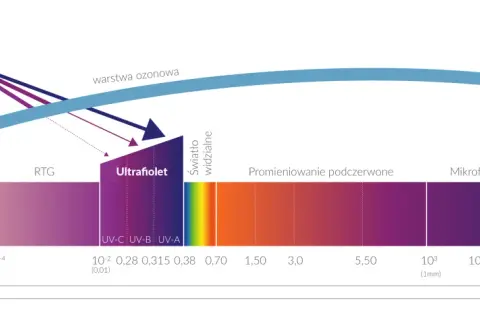 Słońce wysyła promienie świetlne, które przechodzą przez warstwę ozonową. Spektrum obejmuje promieniowanie gamma, RTG, ultrafiolet, światło widzialne, podczerwone, mikrofale i fale radiowe.