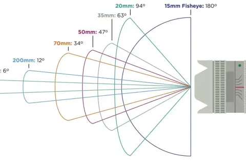 Schemat budowy obiektywu ukazuje pola widzenia różnych ogniskowych, od szerokokątnego 15mm fisheye (180°) po teleobiektyw 400mm (6°).
