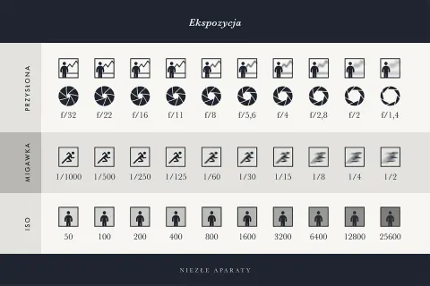 Tabela pokazuje, co to ekspozycja: przysłonę (f/), migawkę (czas) i ISO.