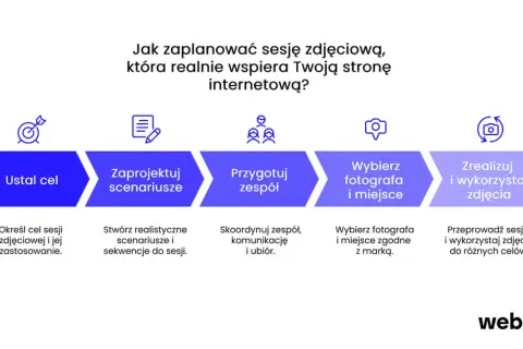 Planowanie sesji zdjęciowych krok po kroku: ustal cel, zaprojektuj scenariusze, przygotuj zespół, wybierz fotografa i miejsce, zrealizuj i wykorzystaj zdjęcia.