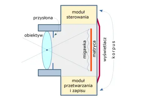 Schemat pokazuje, jak działa camera obscura: obiektyw skupia światło na matrycy, migawka kontroluje czas naświetlania, a moduły sterowania i przetwarzania zapisują obraz.