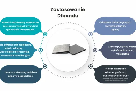Dibond to wszechstronny materiał, idealny do reklam wewnętrznych i zewnętrznych, zabudowy stoisk, wystroju wnętrz i druku.