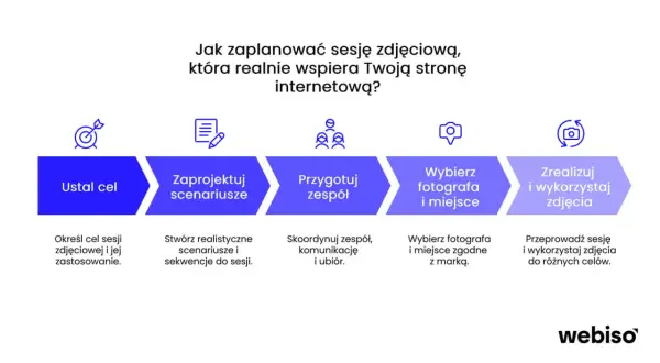 Planowanie sesji zdjęciowych krok po kroku: ustal cel, zaprojektuj scenariusze, przygotuj zespół, wybierz fotografa i miejsce, zrealizuj i wykorzystaj zdjęcia.
