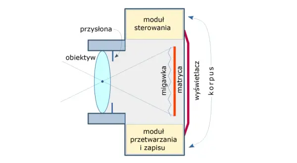 Schemat pokazuje, jak działa camera obscura: obiektyw skupia światło na matrycy, migawka kontroluje czas naświetlania, a moduły sterowania i przetwarzania zapisują obraz.