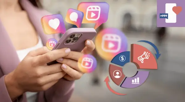 Kobieta trzyma telefon, wokół unoszą się ikony Instagrama. Wykres kołowy pokazuje strategię, jak promować post na Instagramie, by zdobyć więcej polubień i zasięgów.