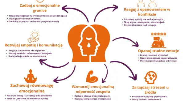 Schemat przedstawia **plan bliski** rozwoju emocjonalnego: dbanie o granice, empatię, równowagę, odporność zespołu, reagowanie w konflikcie, opanowanie emocji i zarządzanie stresem.