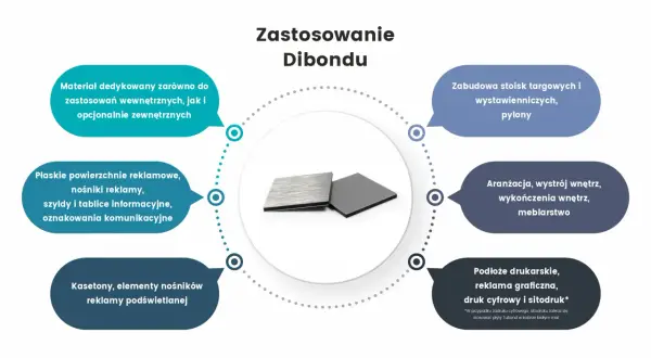 Dibond to wszechstronny materiał, idealny do reklam wewnętrznych i zewnętrznych, zabudowy stoisk, wystroju wnętrz i druku.