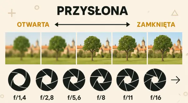 Przysłona fotograficzna zmienia głębię ostrości. Od otwartej (f/1,4) do zamkniętej (f/16), z drzewem i zamkiem w tle.