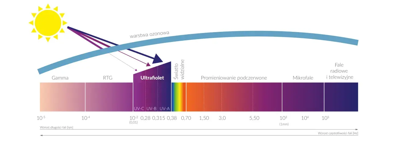 Słońce wysyła promienie świetlne, które przechodzą przez warstwę ozonową. Spektrum obejmuje promieniowanie gamma, RTG, ultrafiolet, światło widzialne, podczerwone, mikrofale i fale radiowe.