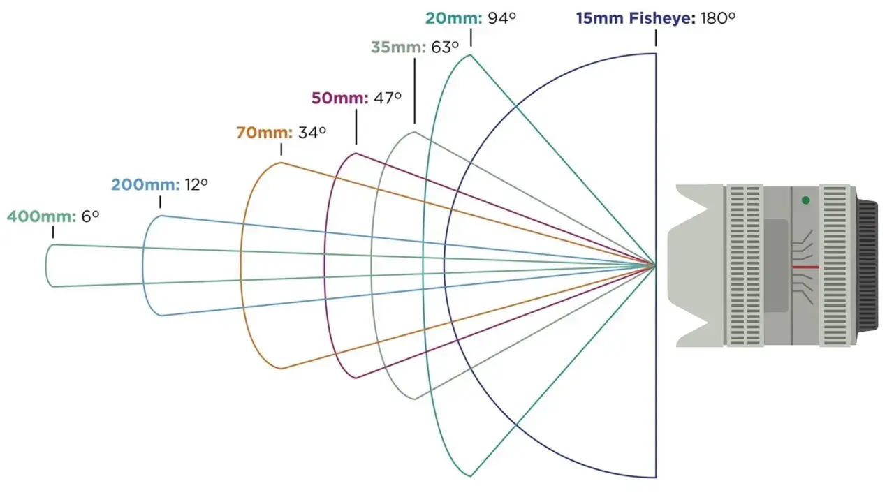 Schemat budowy obiektywu ukazuje pola widzenia różnych ogniskowych, od szerokokątnego 15mm fisheye (180°) po teleobiektyw 400mm (6°).