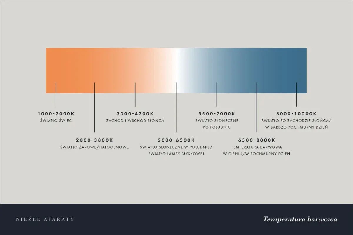 Wykres pokazuje zakresy temperatury barwowej światła od ciepłego (pomarańczowego) do zimnego (niebieskiego), ilustrując różne źródła światła i ich Kelvinów.