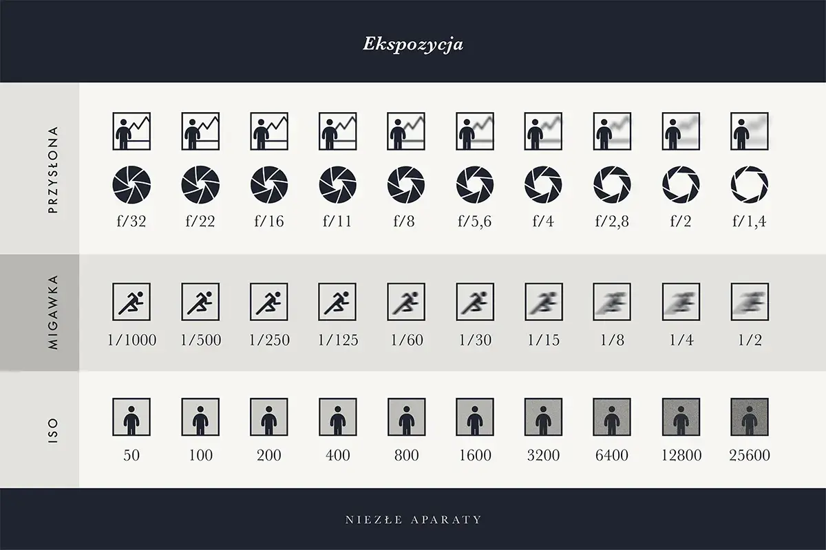 Tabela pokazuje, co to ekspozycja: przysłonę (f/), migawkę (czas) i ISO.