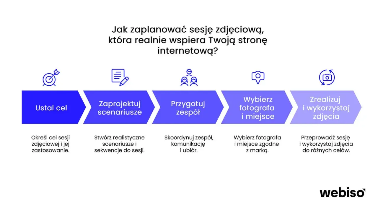 Planowanie sesji zdjęciowych krok po kroku: ustal cel, zaprojektuj scenariusze, przygotuj zespół, wybierz fotografa i miejsce, zrealizuj i wykorzystaj zdjęcia.
