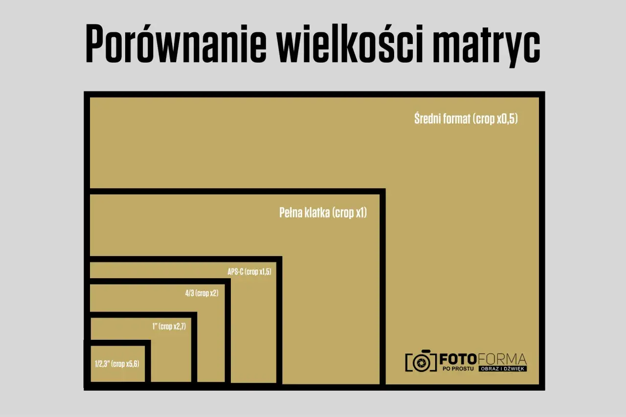Porównanie wielkości matryc: od średniego formatu po 1/2,3". Wyjaśnienie, co to matryca w kontekście aparatów.