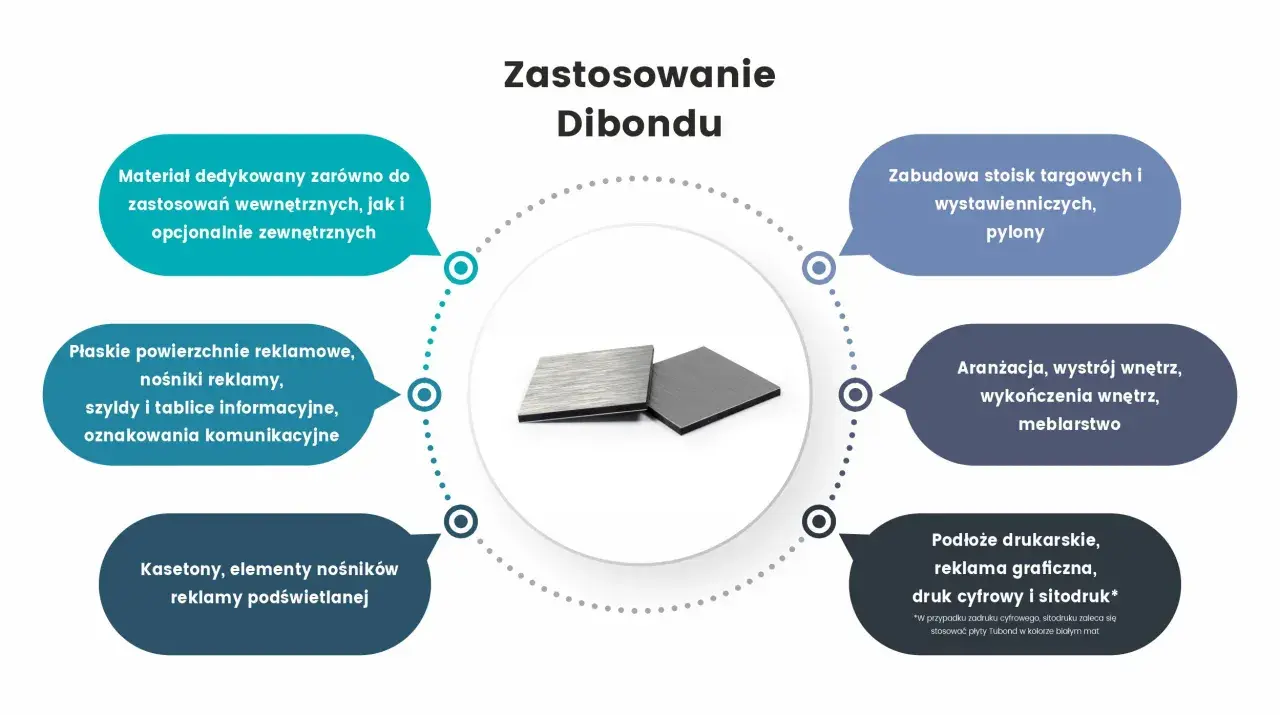 Dibond to wszechstronny materiał, idealny do reklam wewnętrznych i zewnętrznych, zabudowy stoisk, wystroju wnętrz i druku.