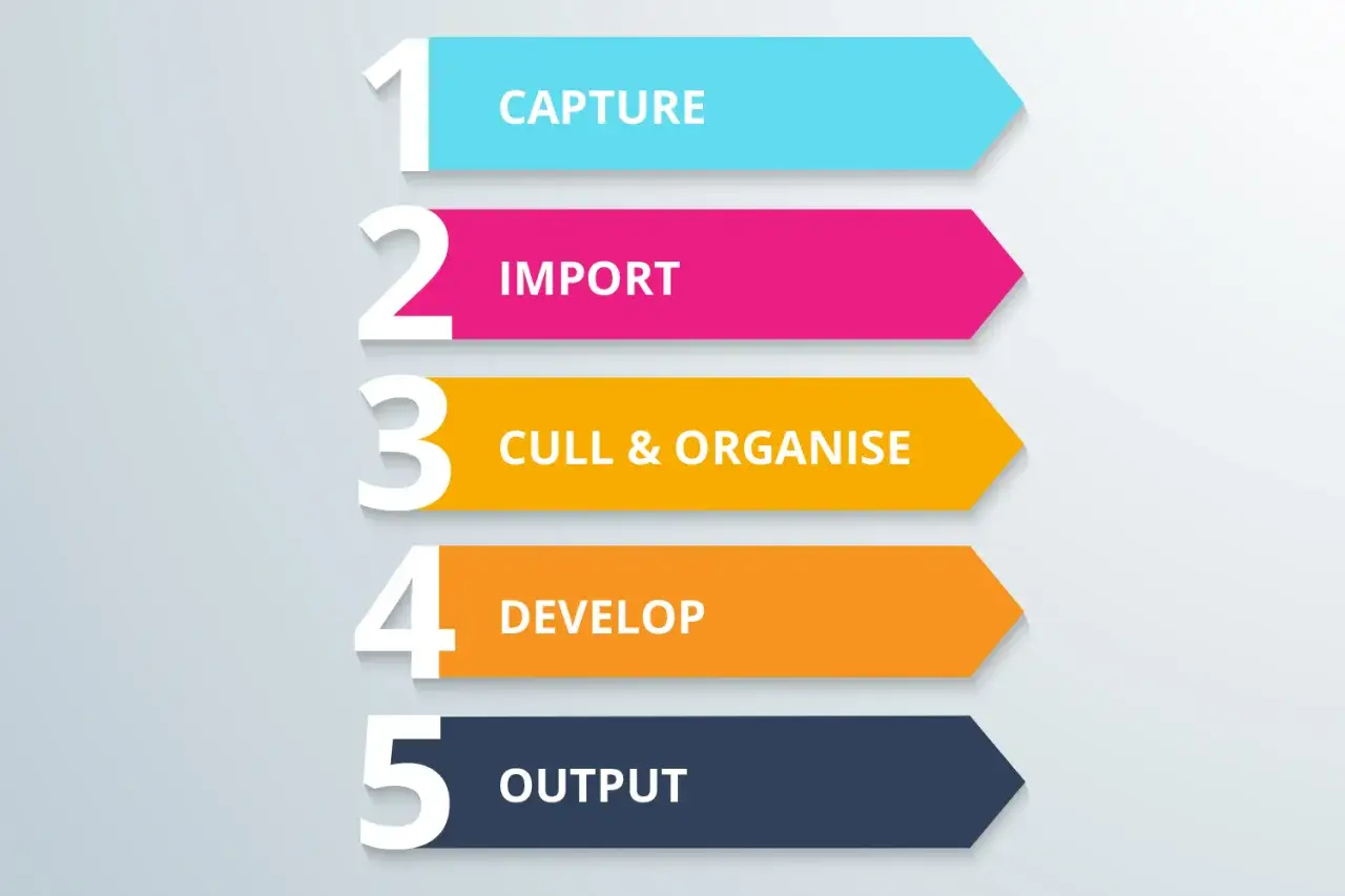 Schemat pięciu kroków: Capture, Import, Cull & Organise, Develop, Output. Kluczowe etapy postprodukcji zdjęć.