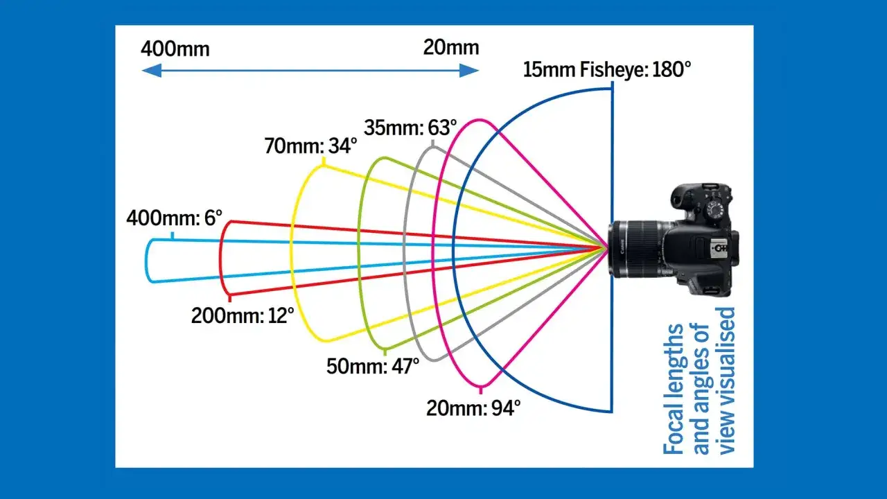Diagram pokazuje, jak ogniskowa obiektywu wpływa na kąt widzenia. Od 15mm fisheye (180°) do 400mm (6°).