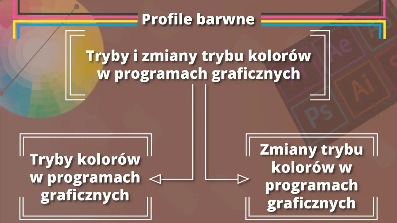 Profile barwne: Tryby i zmiany trybu kolor&oacute;w w programach graficznych. Schemat przedstawia tryby kolor&oacute;w i ich zmiany.