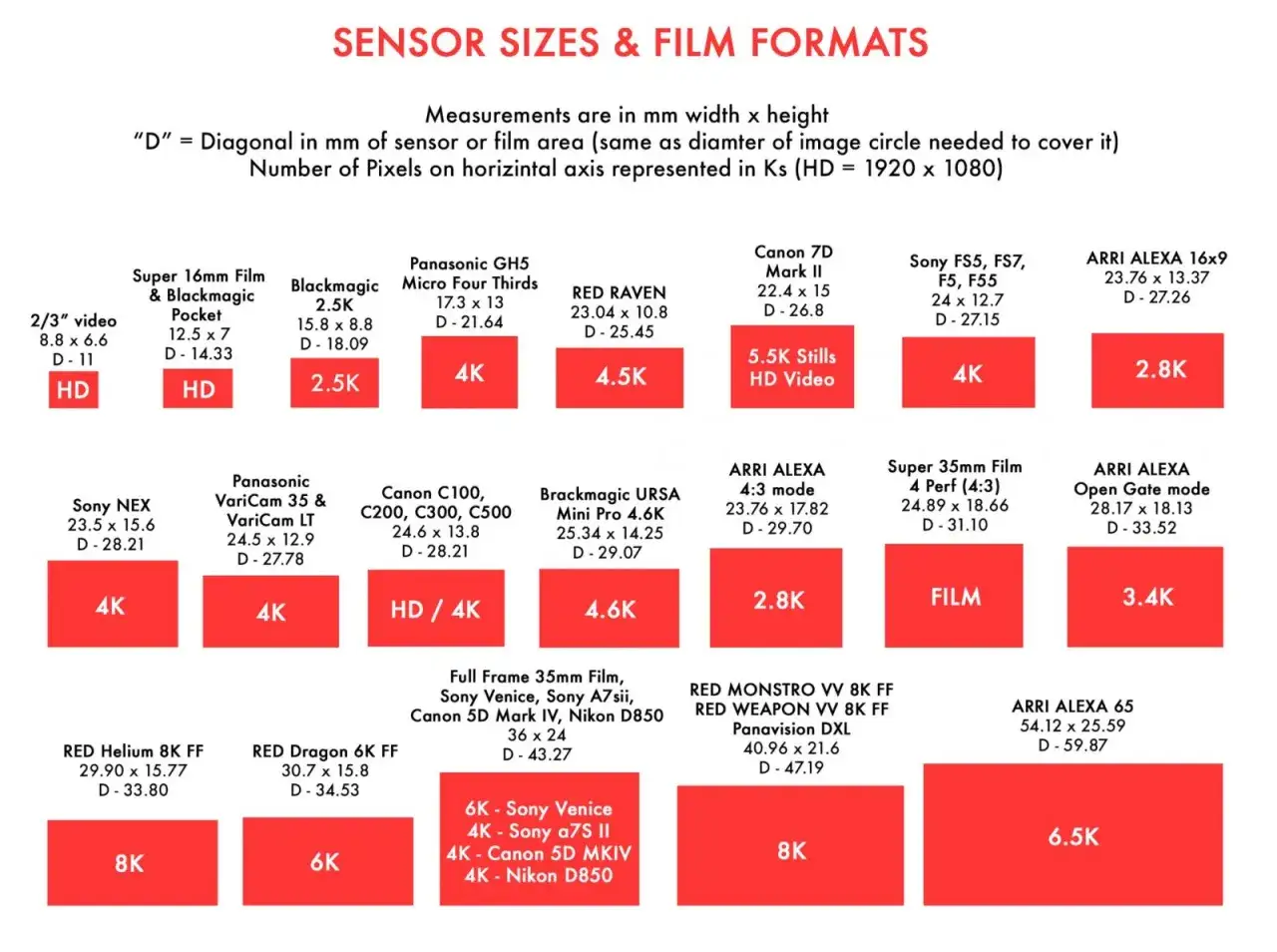 Porównanie rozmiarów matryc w aparatach: od HD do 8K, w tym formaty Super 35mm i ARRI ALEXA.