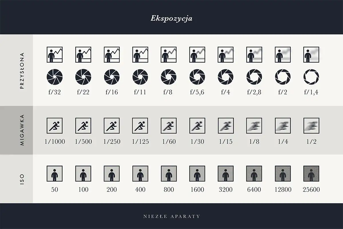 Tabela pokazuje parametry ekspozycji: przysłonę (f/), migawkę (1/s) i ISO. Ikony ilustrują ich wpływ na obraz.