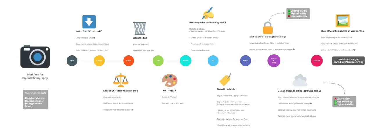 Schemat cyklu życia zdjęć: import, wybór, usuwanie, edycja, nazewnictwo, tagowanie, archiwizacja i publikacja. Kluczowe etapy postprodukcji zdjęć.