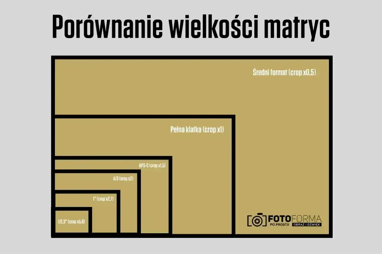 Porównanie wielkości matryc: od średniego formatu po małe matryce 1/2,3