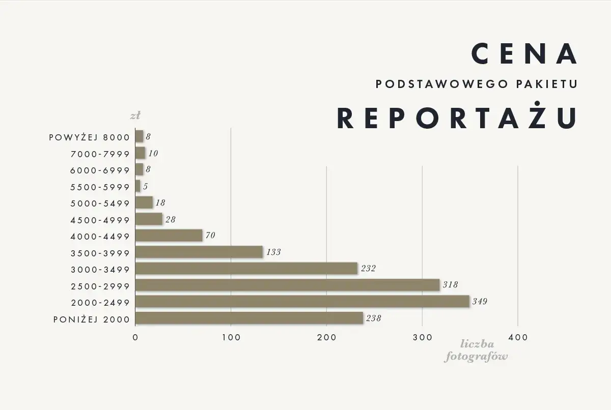 Wykres pokazuje, jak fotograf ile zarabia, prezentując ceny pakietów reportażu i liczbę fotografów w poszczególnych przedziałach cenowych.