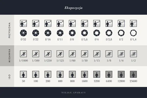 Tabela pokazuje, co to ekspozycja: przysłonę (f/), migawkę (czas) i ISO.