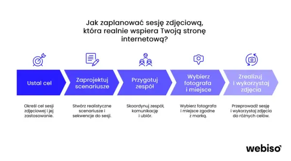 Planowanie sesji zdjęciowych krok po kroku: ustal cel, zaprojektuj scenariusze, przygotuj zespół, wybierz fotografa i miejsce, zrealizuj i wykorzystaj zdjęcia.