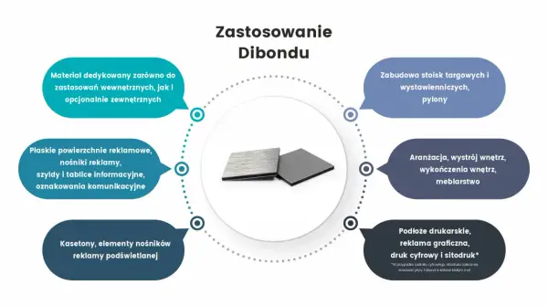 Dibond to wszechstronny materiał, idealny do reklam wewnętrznych i zewnętrznych, zabudowy stoisk, wystroju wnętrz i druku.